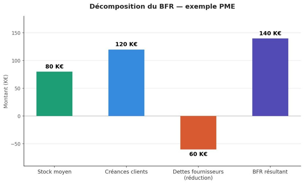 Graphique en barres illustrant le calcul du BFR d'une PME : stock moyen 80 K€, créances clients 120 K€, dettes fournisseurs -60 K€, BFR résultant 140 K€
