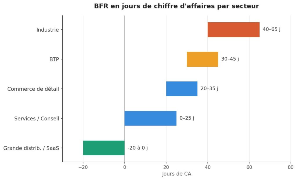 Graphique comparatif du BFR en jours de chiffre d'affaires par secteur : de négatif en grande distribution et SaaS à 40-65 jours dans l'industrie