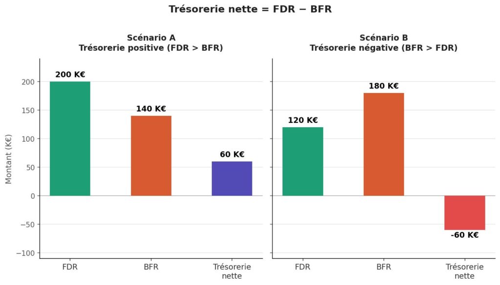 Graphique comparant deux scénarios de trésorerie nette : scénario A avec FDR supérieur au BFR (trésorerie +60 K€) et scénario B avec BFR supérieur au FDR (trésorerie -60 K€)
