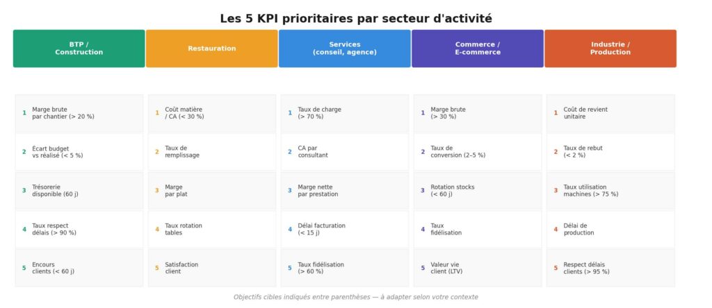 Tableau visuel des 5 KPI prioritaires par secteur d'activité : BTP, restauration, services, commerce et industrie, avec les objectifs cibles associés à chaque indicateur