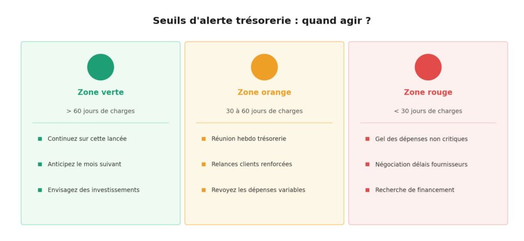 Infographie à trois zones illustrant les seuils d'alerte trésorerie : zone verte au-delà de 60 jours de charges, zone orange entre 30 et 60 jours, zone rouge en dessous de 30 jours, avec les actions correctives à mener dans chaque cas
