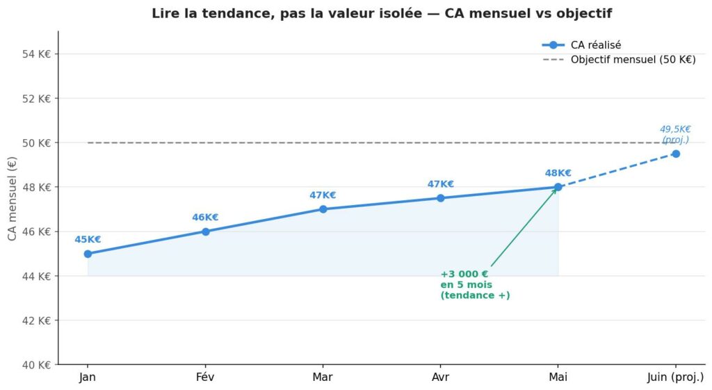 Graphique en courbes montrant la progression mensuelle du CA réalisé de 45 000 à 48 000 euros sur cinq mois, en dessous de l'objectif à 50 000 euros mais sur une trajectoire de croissance régulière