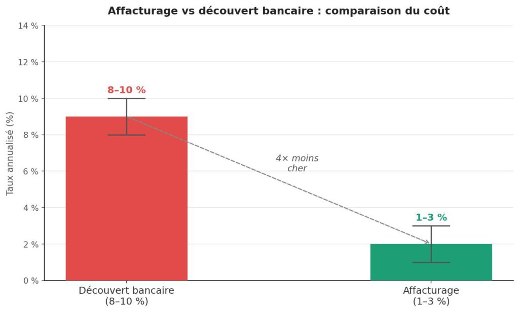  Graphique comparant le coût de l'affacturage (1 à 3 %) au coût du découvert bancaire (8 à 10 %), montrant que l'affacturage est environ quatre fois moins cher