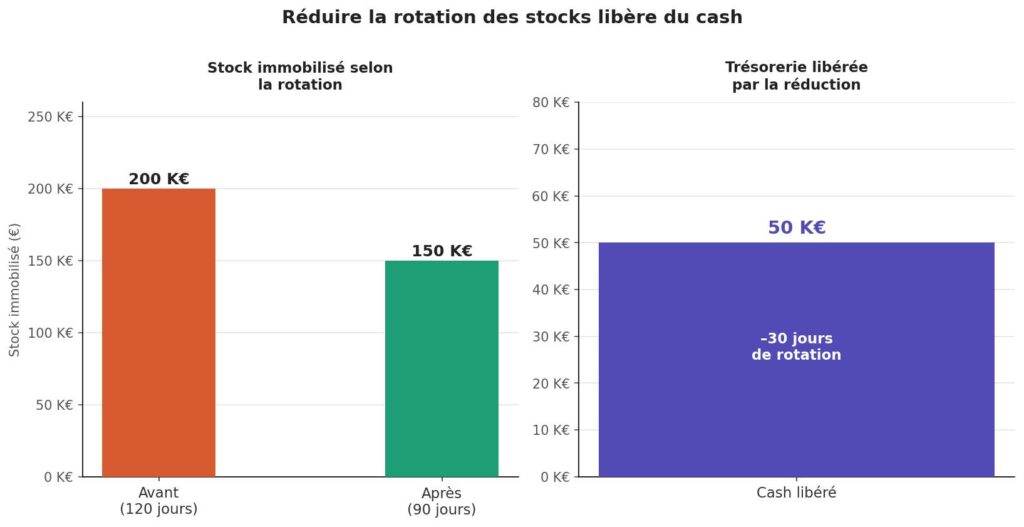 Graphique en deux parties illustrant l'impact d'une réduction de rotation des stocks de 120 à 90 jours : baisse du stock immobilisé et cash libéré pour l'entreprise
