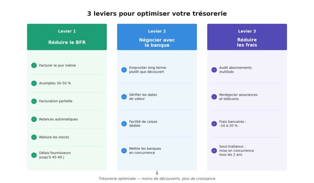 Infographie présentant les 3 leviers pour optimiser la trésorerie d'une PME : réduire le BFR (facturation rapide, acomptes, stocks), négocier avec la banque (emprunt long terme, facilité de caisse), et réduire les frais (audit abonnements, frais bancaires, sous-traitance)