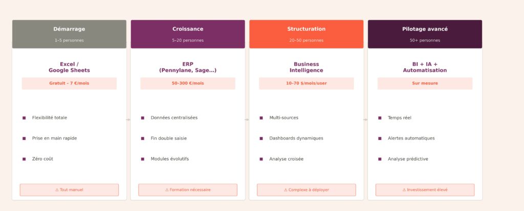 Schéma en quatre étapes illustrant la progression des outils de pilotage selon la maturité de l'entreprise : tableur pour le démarrage, ERP pour la croissance, Business Intelligence pour la structuration, et IA plus automatisation pour le pilotage avancé