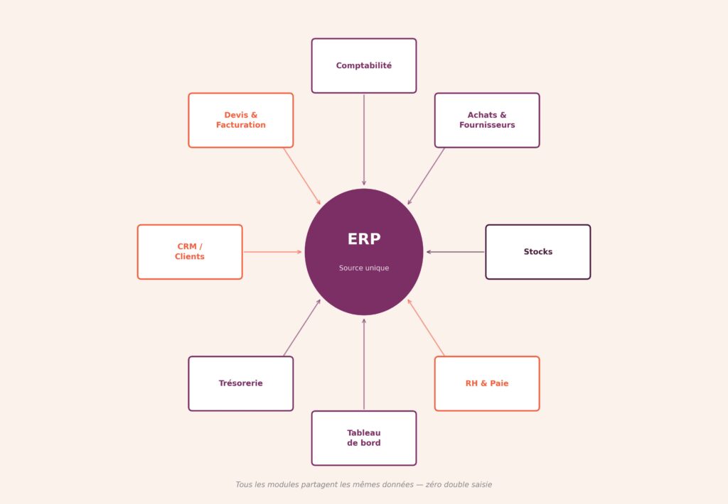 Schéma illustrant l'architecture d'un ERP avec huit modules connectés à une source centrale unique : comptabilité, facturation, achats, stocks, RH, trésorerie, CRM et tableau de bord