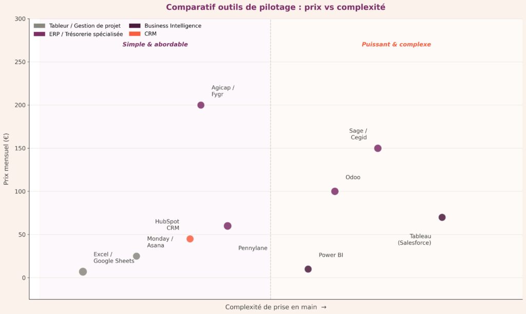 Graphique à bulles comparant neuf outils de pilotage selon leur prix mensuel et leur complexité de prise en main : Excel et Monday en zone simple et abordable, Tableau et Sage en zone puissante et complexe