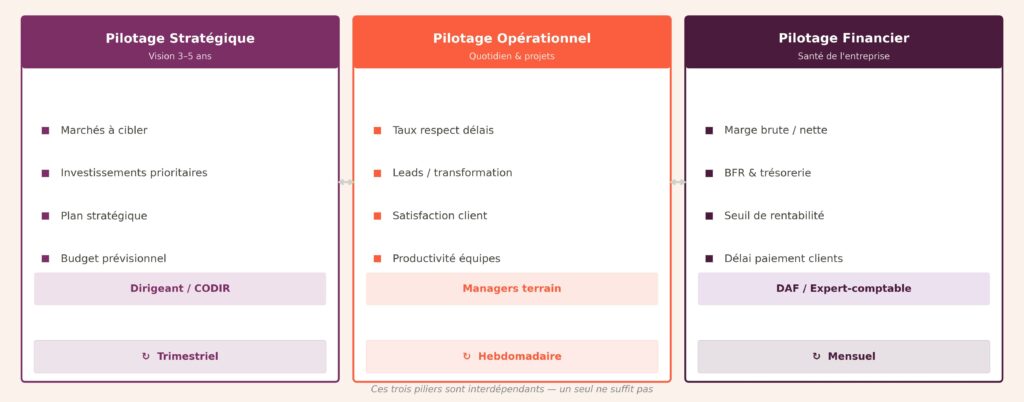 Schéma des trois piliers du pilotage d'entreprise : stratégique piloté par le dirigeant sur un rythme trimestriel, opérationnel piloté par les managers sur un rythme hebdomadaire, et financier piloté par le DAF ou l'expert-comptable sur un rythme mensuel