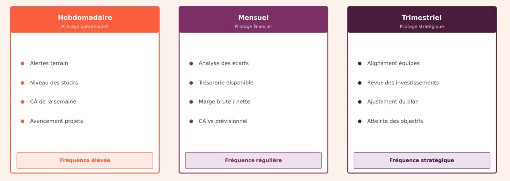 Tableau comparatif des trois rythmes de reporting : hebdomadaire pour le pilotage opérationnel, mensuel pour le pilotage financier, trimestriel pour le pilotage stratégique, avec les indicateurs clés associés à chaque fréquence