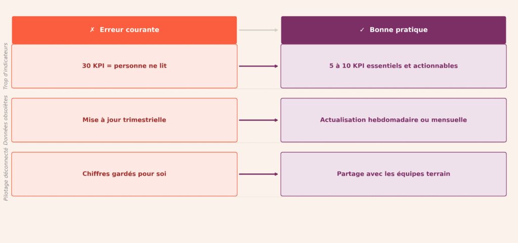 Tableau comparatif de trois erreurs de pilotage et leurs corrections : trop d'indicateurs à corriger avec 5 à 10 KPI essentiels, données obsolètes à corriger par une actualisation régulière, pilotage déconnecté à corriger par le partage avec les équipes terrain