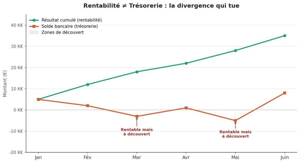 Graphique en courbes comparant résultat cumulé et solde bancaire sur six mois : la trésorerie passe en négatif en mars et mai malgré une rentabilité en hausse continue