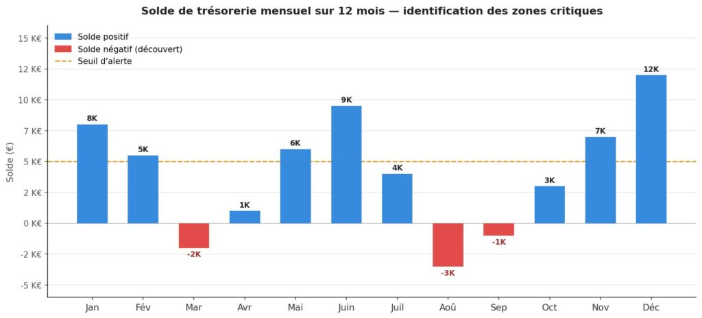  Graphique en barres du solde de trésorerie mensuel sur 12 mois : barres rouges en mars, août et septembre indiquant des découverts, avec une ligne de seuil d'alerte à 15 jours de charges