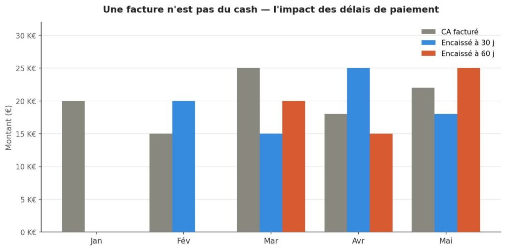 Graphique comparatif du CA facturé versus le cash réellement encaissé selon un délai de paiement à 30 jours ou 60 jours, illustrant le décalage entre facturation et encaissement