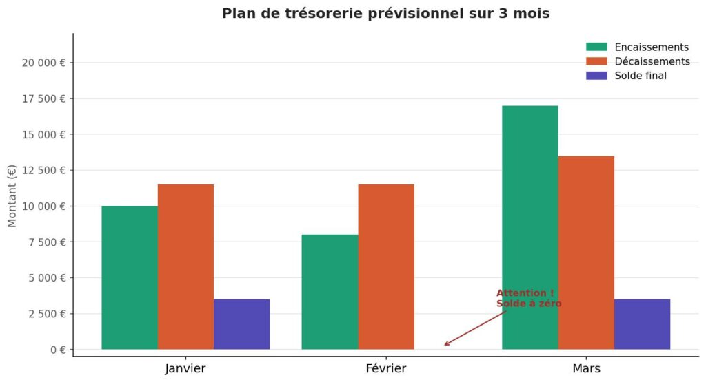 Graphique en barres comparant encaissements, décaissements et solde final sur janvier, février et mars : le solde atteint zéro en février, signalant un risque de trésorerie