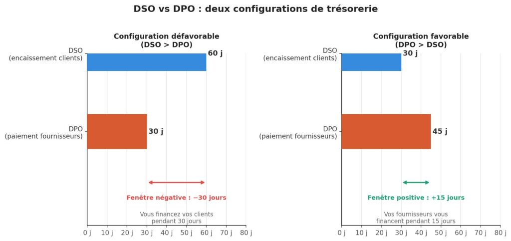 Graphique comparatif DSO vs DPO illustrant deux configurations : configuration défavorable avec DSO 60 jours supérieur au DPO 30 jours, et configuration favorable avec DPO 45 jours supérieur au DSO 30 jours