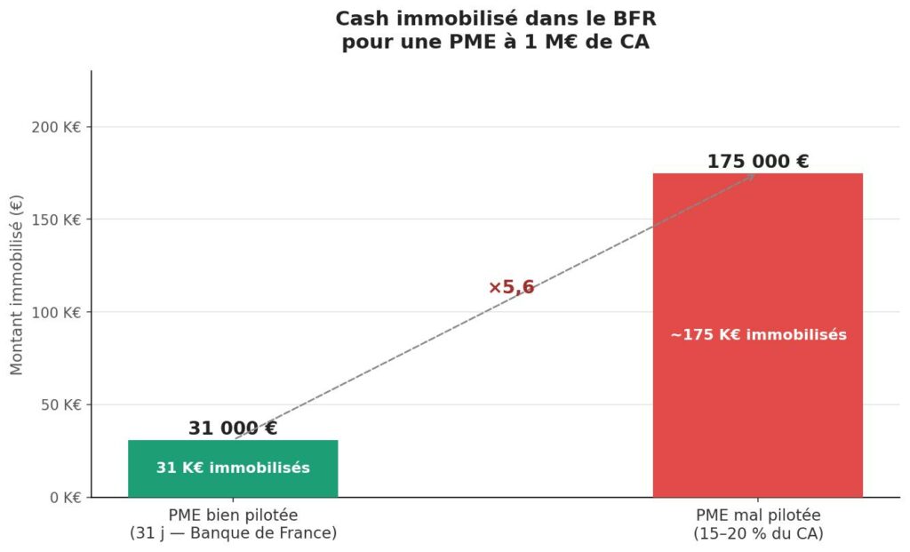 Graphique comparant le cash immobilisé dans le BFR pour une PME à 1 million d'euros de CA : 31 000 euros pour une PME bien pilotée contre 175 000 euros pour une PME mal pilotée, soit un écart de 5,6 foisTresorerie g1 previsionnelImage · JPG&nbsp;Ouvrir dans PreviewTresorerie g2 dso dpoImage · JPG&nbsp;Ouvrir dans PreviewTresorerie g3 bfr pilotageImage · JPG&nbsp;Ouvrir dans PreviewTout télécharger