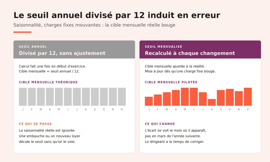 Comparaison seuil de rentabilité annuel théorique vs seuil mensualisé piloté Philix sur les 12 mois de l'année.