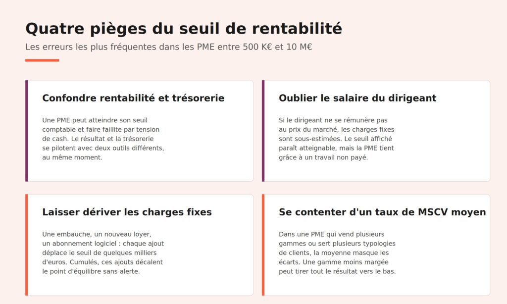 Quatre pièges fréquents du seuil de rentabilité dans les PME : trésorerie, salaire dirigeant, charges fixes, taux de MSCV.